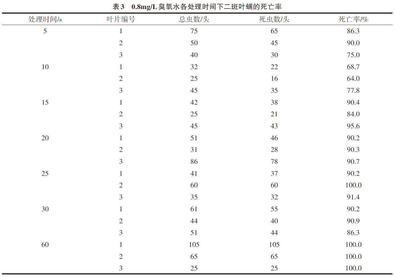 臭氧對大棚草莓灰霉病的防治效果(3) image.png