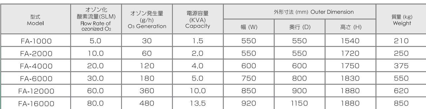 日本FA-2000用于半導體工業的臭氧氣體發生器(4) image.png